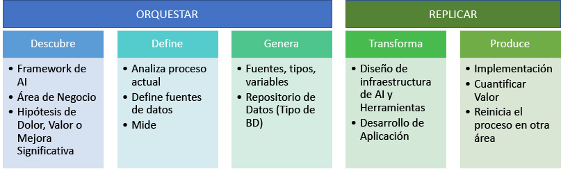 Orquestar y Replicar